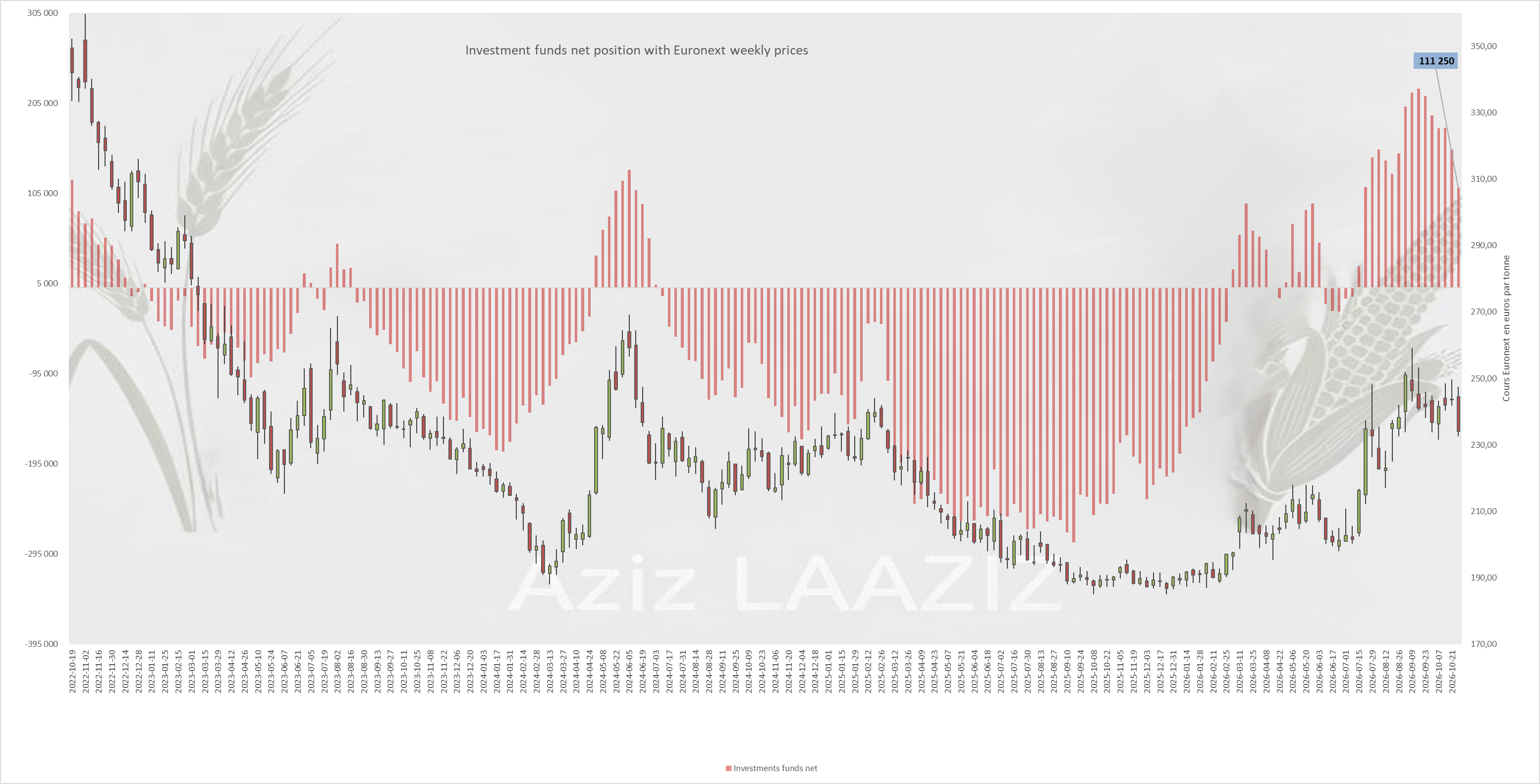 Euronext COT as of 23 October 2026: funds sharply cut wheat net longs